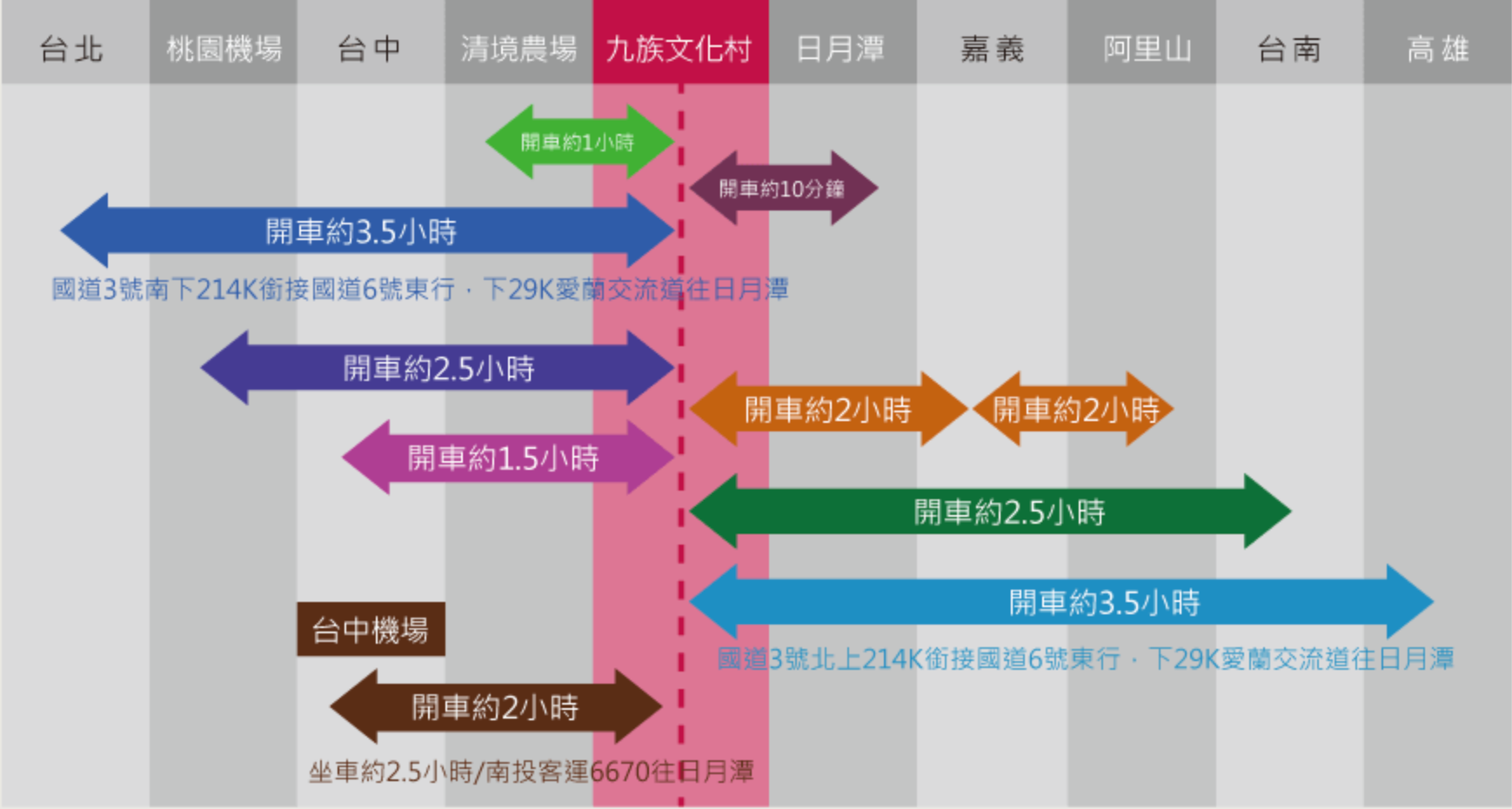 縣市及景點路程表