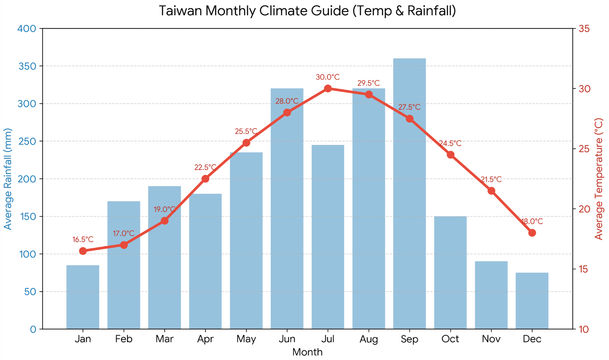 대만 1~12월 날씨 데이터 빠른 조회표