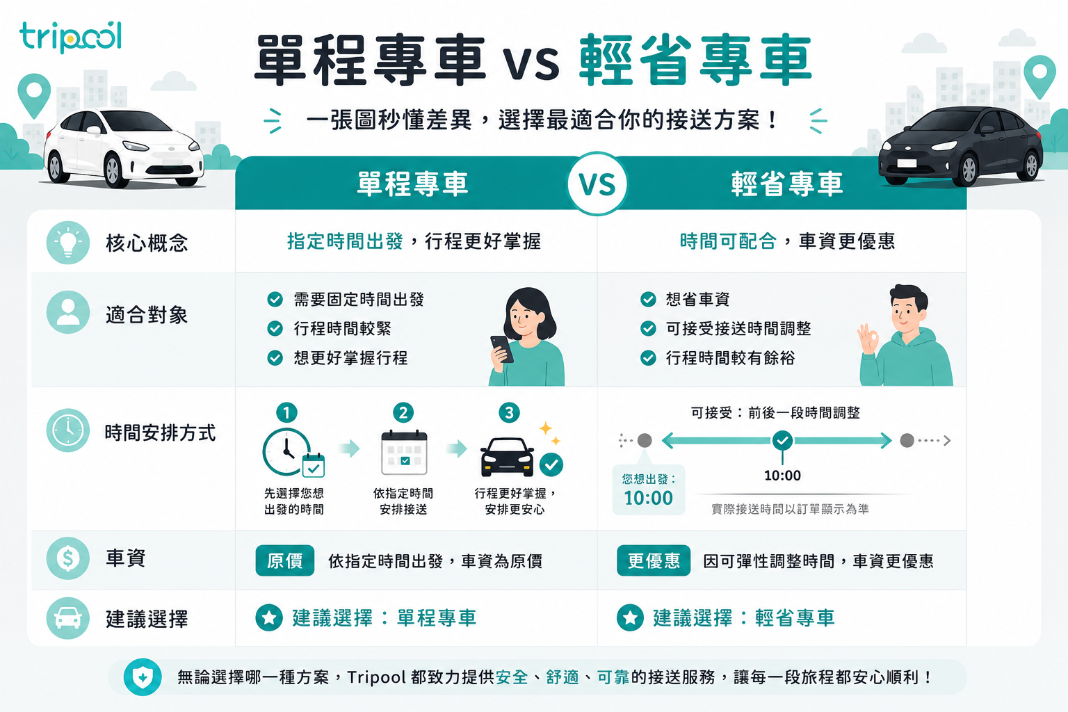 輕省專車VS單程專車