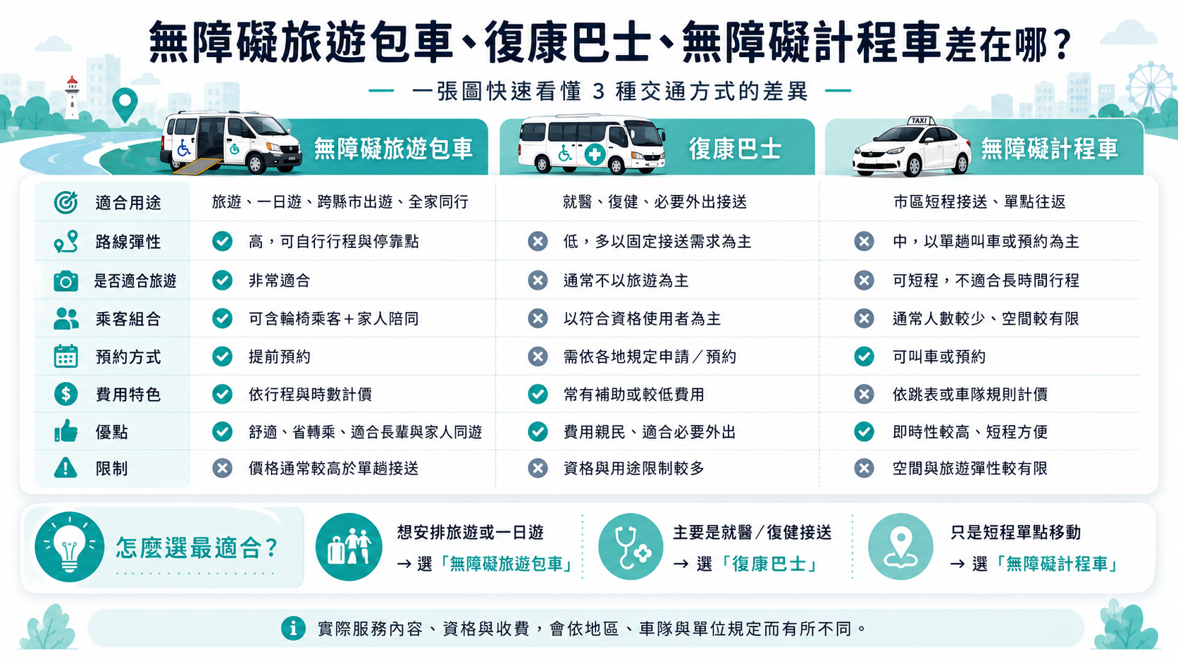 無障礙旅遊包車、復康巴士、無障礙計程車差在哪